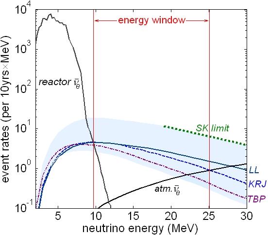 Diffuse Background of Supernovae Neutrinos ν e -neutrino spectrum In LENA detector: (44 kt f.v.) ν e + p n + e + Event rate in 10 y: LL: 110 events TBP: 60 events (discrimination power at > 2 σ ) M.
