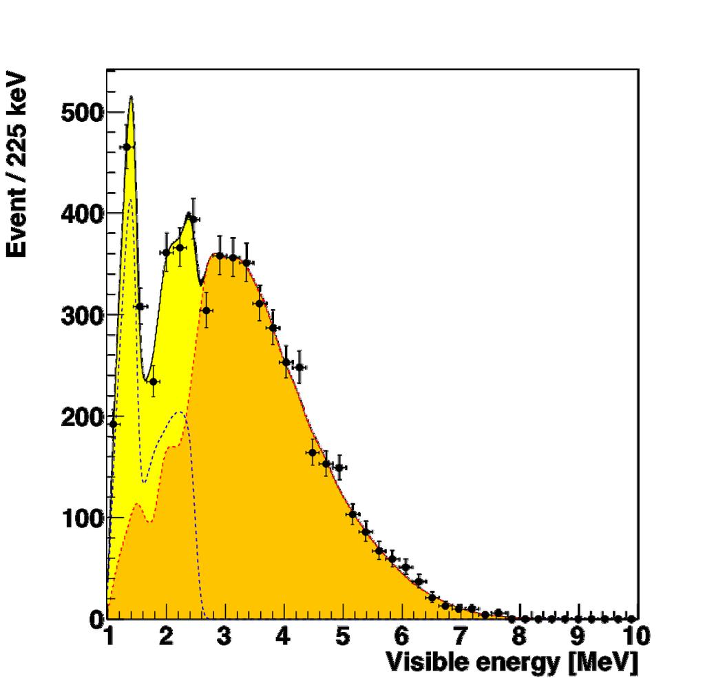 Geo Neutrinos 10 years LENA: 5-6% precision of U/TH flux ratio, 1% on total flux