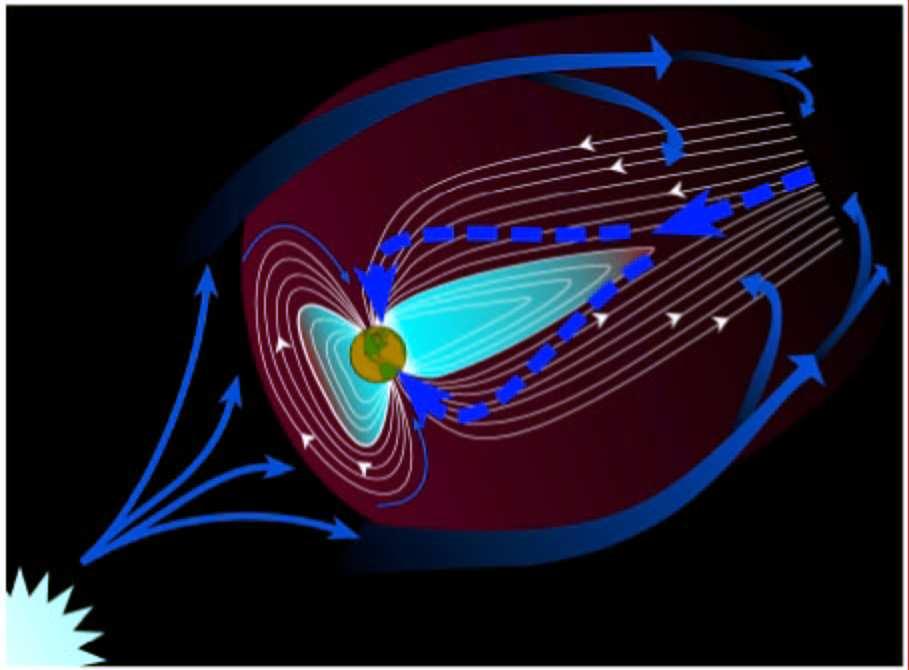 Solar Proton Events (SPEs) Protons mostly enter