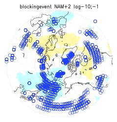 Blockings before stratospheric extreme events enhance ment SSW events Vortex Intensification events suppression Blockings observed before 20 SSW events Observed where waves are intensified