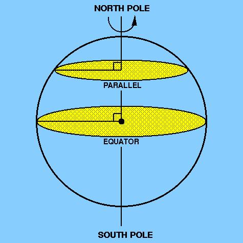 Earth's Surface The rotation of the Earth on its axis presents us with an obvious means of defining a coordinate system for the surface of the Earth.