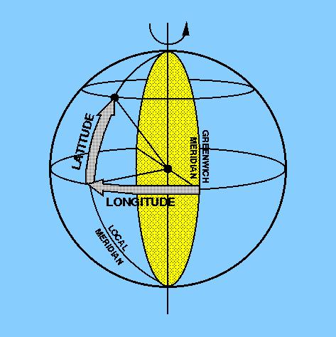 Latitude and Longitude (1) The latitude of a point is the angular distance north or south of the equator, measured along the meridian passing through