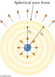 The Intensity of Sound Sound energy moves outward in all directions Energy spread over a bigger and bigger sphere!