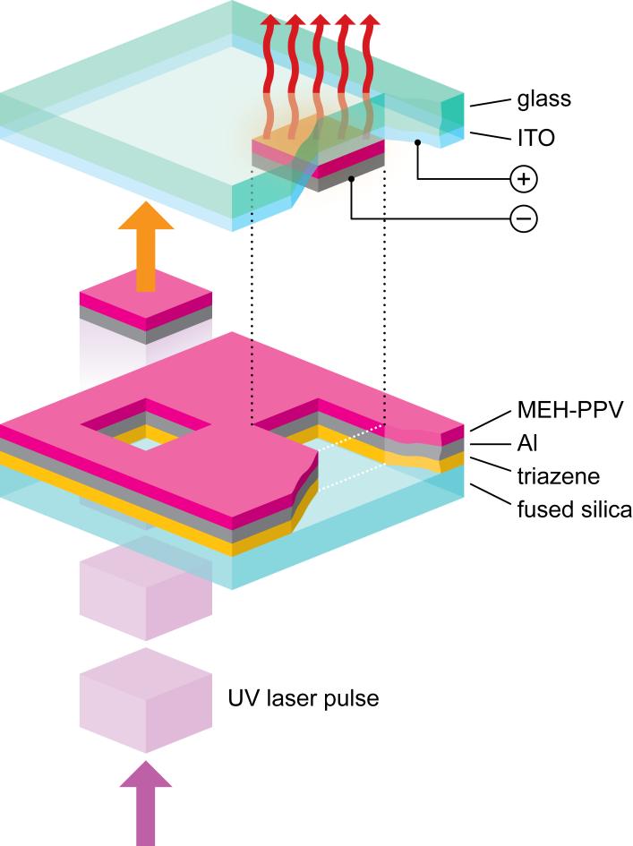 Laser-induced forward transfer using a photodynamic release layer Use of a UV-sensitive dynamic