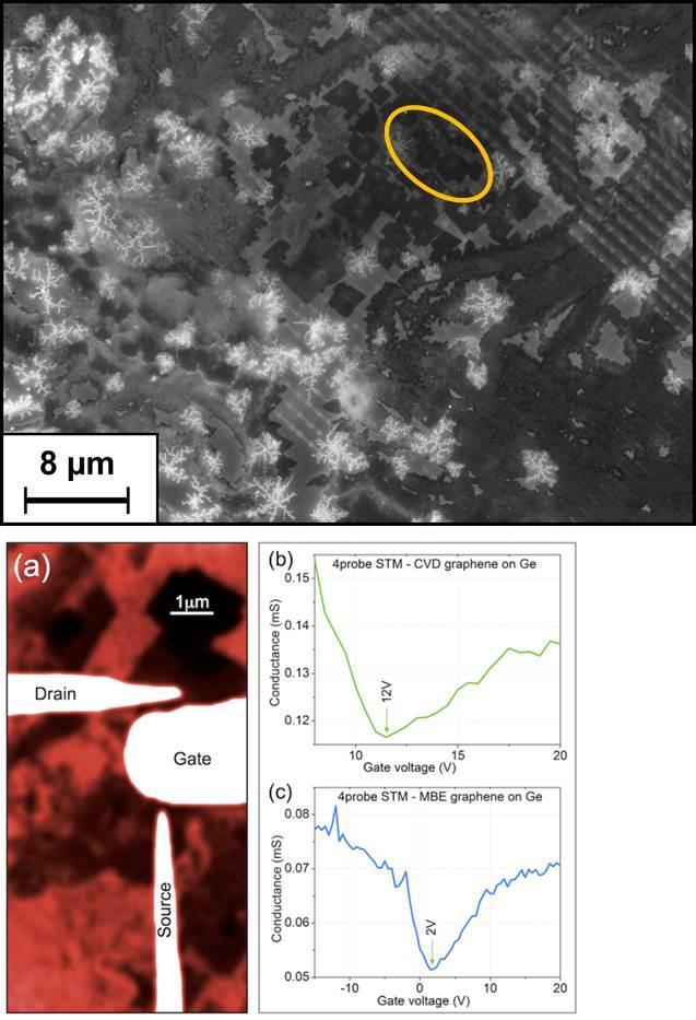 MBE grown graphene on germanium SEM image of coated Germanium/Si (001) Bright charged e beam of SEM Dark area indicate graphene Orange circle measured by 4tip STM Response of conductance (drain