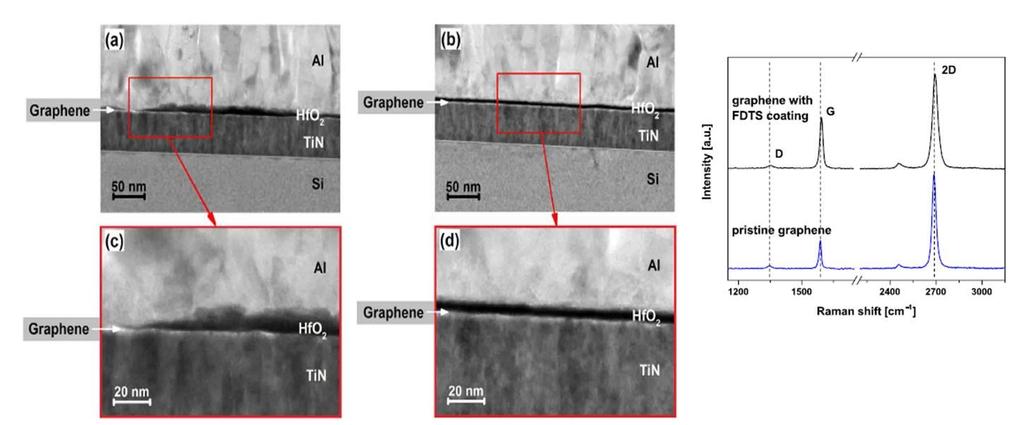 Improving nucleation on graphene by FDTS pre-treatment Without FDTS pre-coating With FDTS pre-coating Deposition of HfO 2 on graphene is inhomogenous caused by weak vdw binding forces Generation of