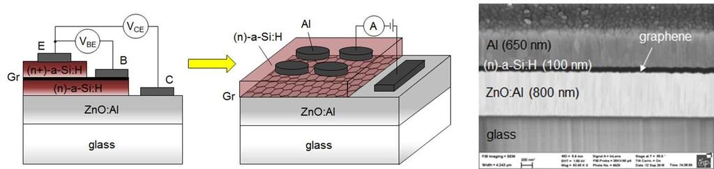 Electrical characterization of graphene/(n)-a-si:h junctions GBHT-Transistor Diode Graphene/(n)-a-Si:H diode as core element of the GBHT CVD-grown graphene on Cu transferred to ZnO:Al a-si:h n-layers