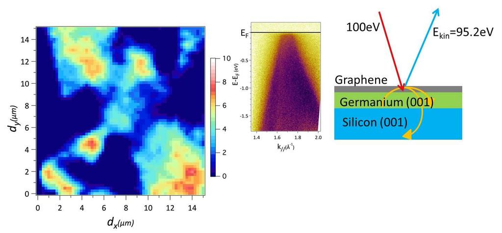 Graphene growth on epitaxial Ge (001) film NanoARPES : * Dirac cone quality * Size of graphene grains * Orientation of the grains The nanoarpes map shows a continous Gr film Average qraphene