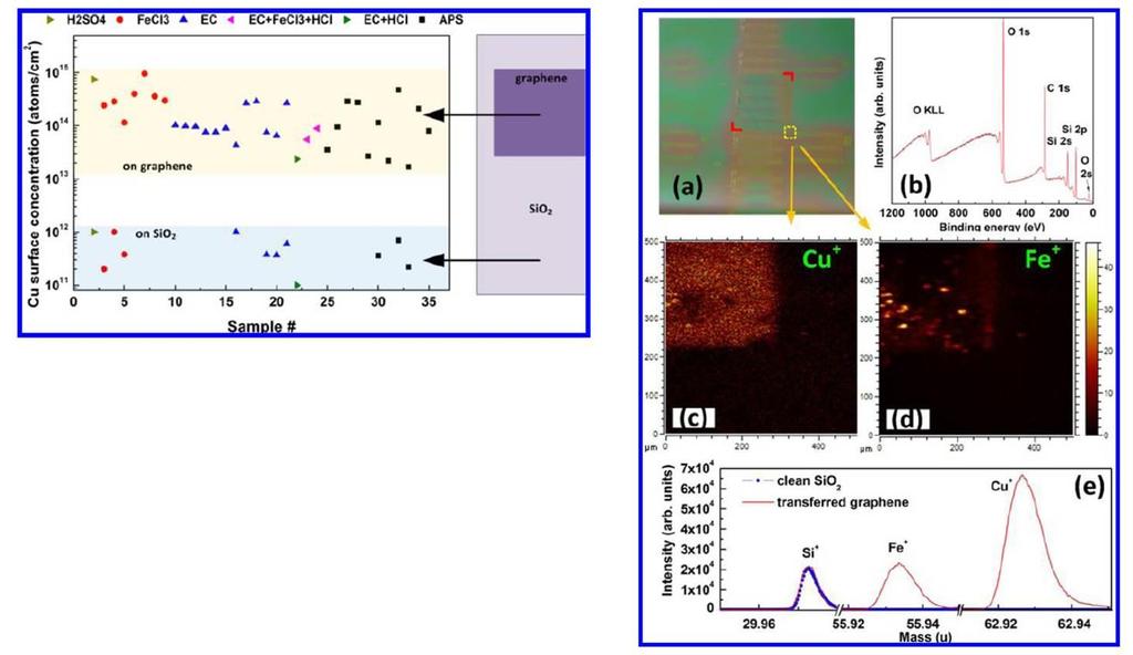 Residual contamination of transferred Graphene time-of-flight secondary ion mass spectrometry (ToF-SIMS) and X-ray photoelectron spectroscopy (XPS) Regardless of the transfer method and