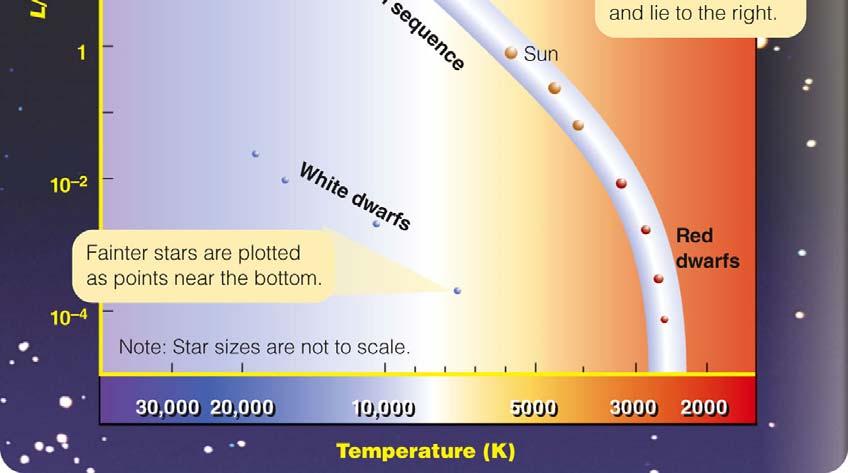 The Hertzsprung-Russell Diagram Same temperature, but