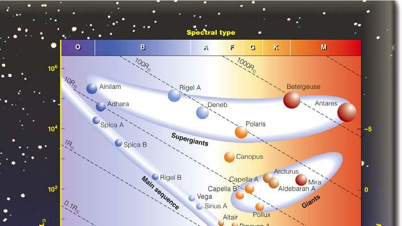 Radii of Stars in the Hertzsprung-Russell Diagram
