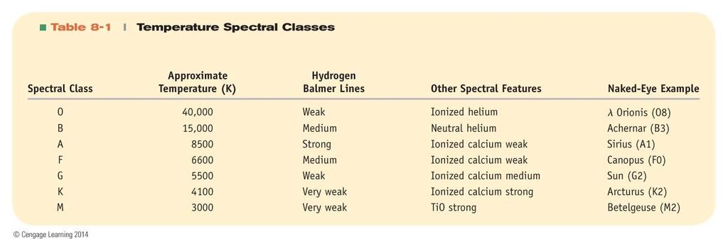 Spectral Classification of Stars Mnemonics to remember the spectral sequence: Oh Oh Only Be