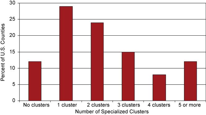 percent specialize in four clusters. About 12 percent of U.S.