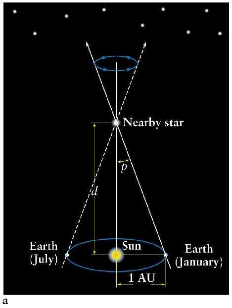 Stellar Parallax As Earth moves from one side of the Sun to the other, a nearby star will seem to change its position relative to