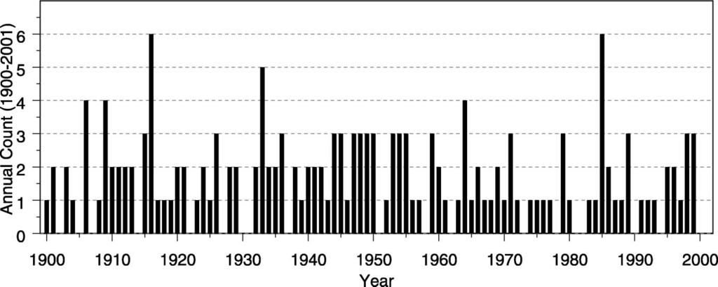 2660 JOURNAL OF CLIMATE FIG. 9. Annual counts of U.S. hurricanes during the period 1900 2001. The time series appears to be stationary.