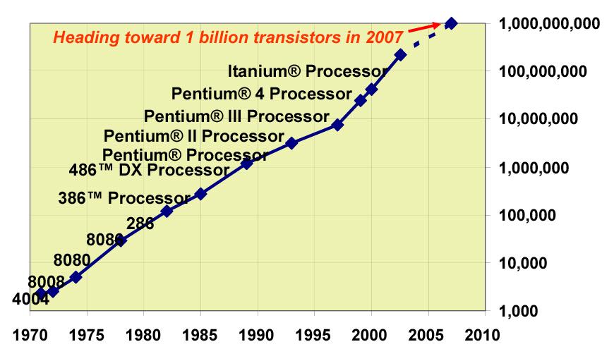 growth in the number of transistors per integrated circuit