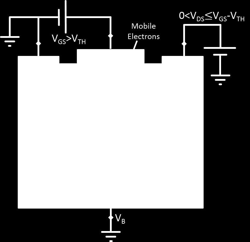 Figure 11.5: Cross Section of N-MOSFET. showing mobile electrons in channel. The picture shows that the gate voltage is greater than the threshold voltage so a channel has been formed.