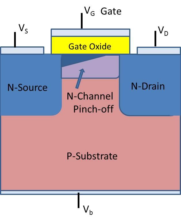 Figure 11.10: Cross Section of N-MOSFET biased in Saturation. The channel has two distinct regions.
