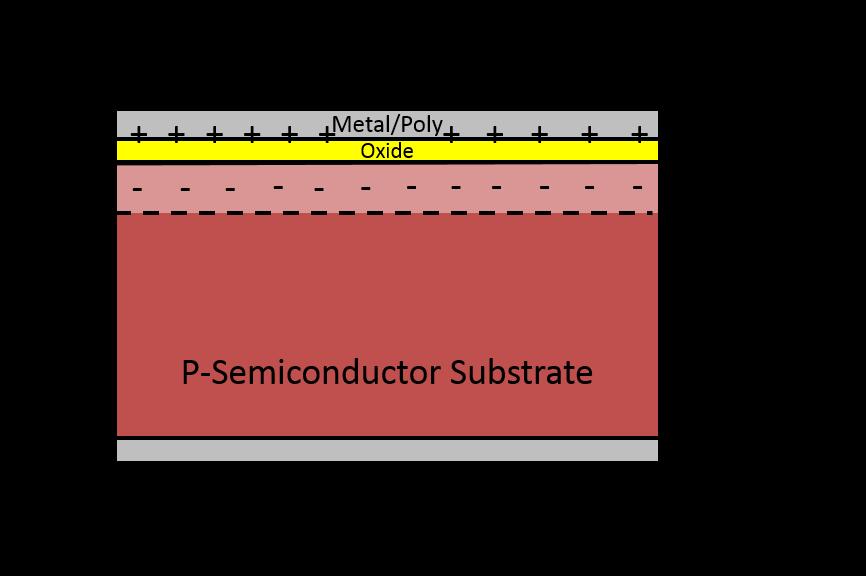 oxide. This electrostatic layer is similar to that in a PN junction, except in the MOS capacitor there is an insulating oxide between the N and P type materials.