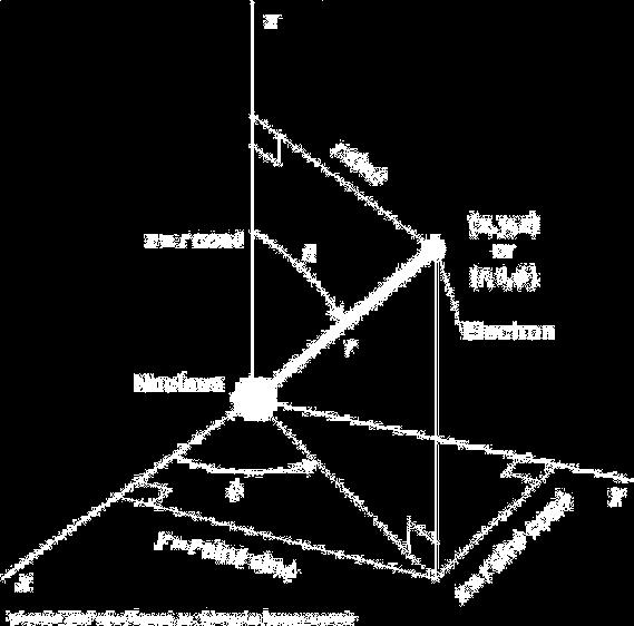 Figure 4.2: Spherical Coordinate System. Any point can be defined by r, the radial distance, θ, angel from vertical axis and φ Here comes the complicated part.