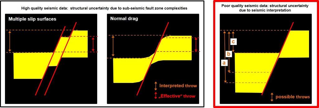 Figure 1 Schematic illustration of structural uncertainty in high and poor quality seismic data cases.