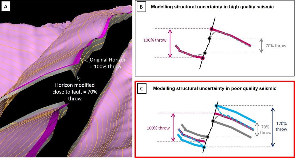 In poor quality seismic datasets structural uncertainty can be large and is mainly related to seismic interpretation uncertainties due to poor imaging.