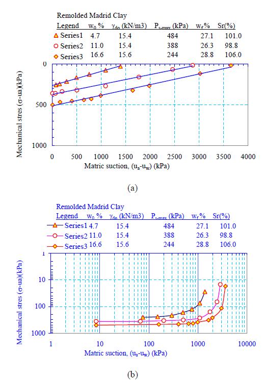 Figure 23 Constant void ratio curves for some unsaturated soils (a)