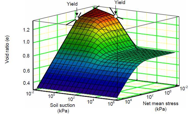 Figure 31 The void ratio constitutive surface of the Regina soil (Hung 2002)