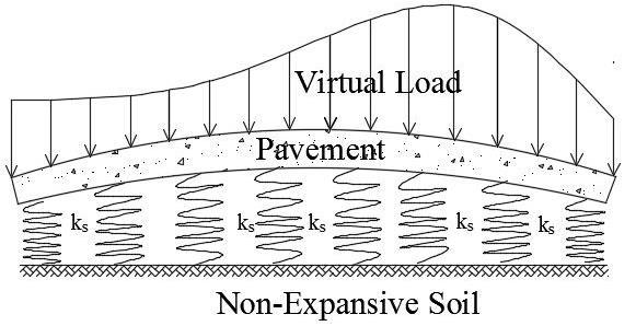 This expansive-soil-induced beam deflection can be represented by the introduction of a virtual load on the beam with the subgrade considered as a regular soil. Fig.