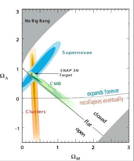 Matter/energy content and geometry of the universe have been measured in several ways: Supernovae Hubble relation between recession velocity and brightness of Sne CMB