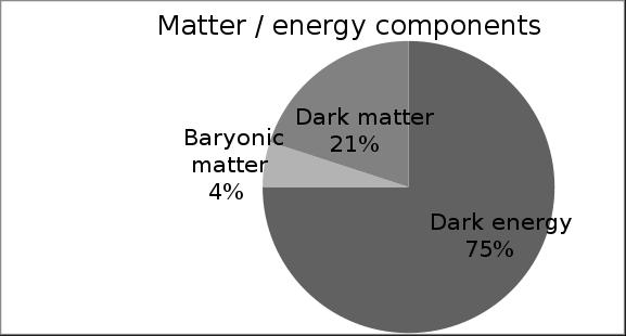 MATTER/ENERGY COMPONENTS OF THE UNIVERSE BARYONIC MATTER DARK MATTER DARK ENERGY ordinary matter, can be observed thru their