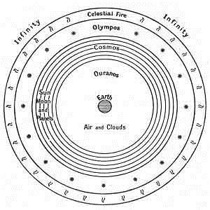 imagined that the motion of each celestial body through the air would produce a musical note, the relative distances of the planets from earth corresponding to the intervals of the musical scale (the