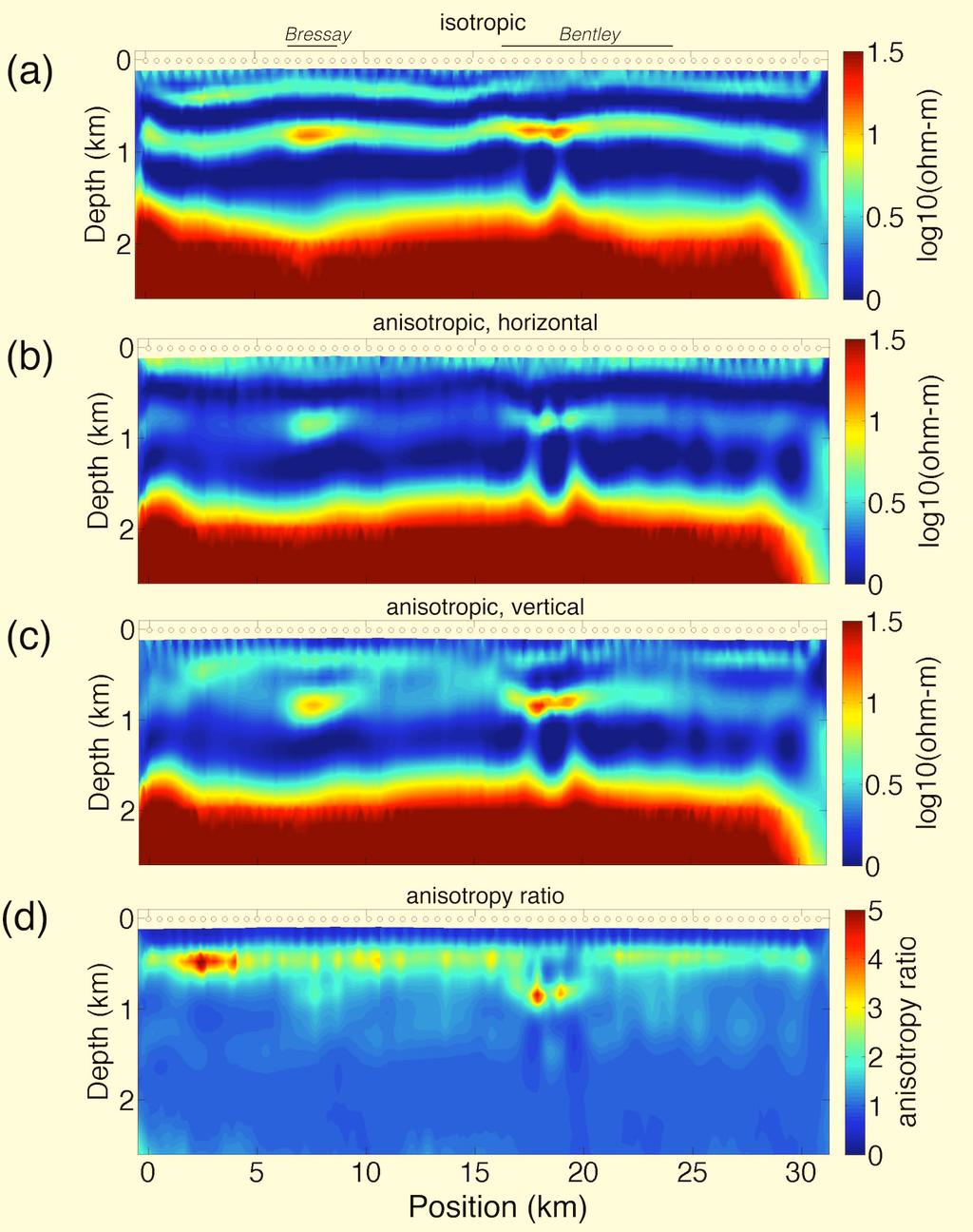 geology) inversion for isotropic resistivity resulted in strong horizontal bands of alternating resistive and conductive layers, with some evidence for increased resistivity at the locations of the