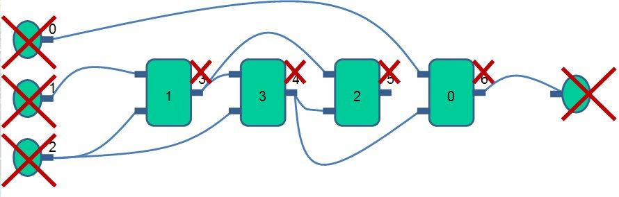 Connections beyond graph are assigned value 0. Removed output nodes.