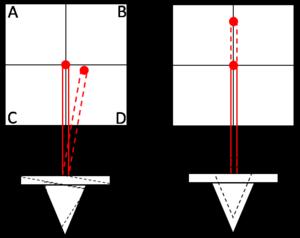 Torsional bending of the cantilever (left) leads to a change in lateral deflection and vertical displacement of the cantilever (right) leads to a change in vertical deflection.