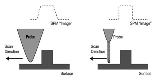 5. Effects of the tip Ideally the AFM tip would act simply as a probe, where it interacts with the surface only to characterize its properties but not influence the measured properties.