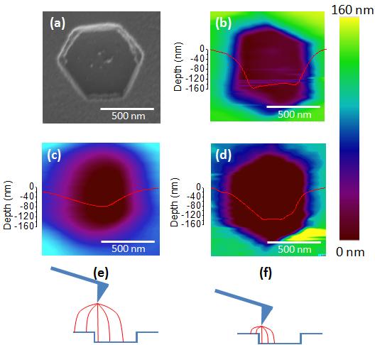 Figure 3.1: Images of a hexagonal etched well on silicon imaged by (a) SEM, (b) contact mode AFM, (c) SPFM in ambient air, (d) LEEFM in DI water.