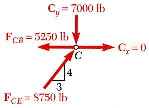 Sample Problem 6.1 All member forces and support reactions are known at joint C.