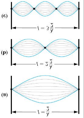 Standing waves. 9-6 Wave Mechanics Nodes do not undergo displacement.