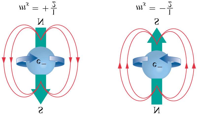 9-9 Electron Spin: A Fourth Quantum Number