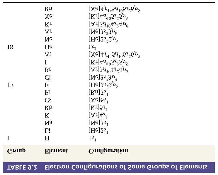Electon Configurations of Some Groups of Elements