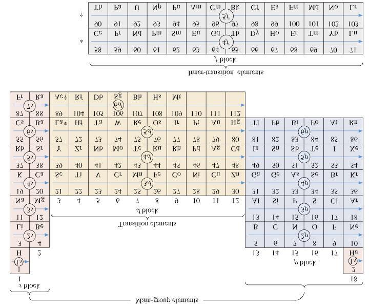 9-12 Electron Configurations and the Periodic Table