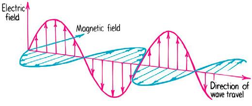 (Maxwell s counterpart to Faraday s Law) Electromagnetism is a 2-way street Electromagnetic Waves An EM wave is the result of the mutual induction of electric and magnetic fields If the wave has