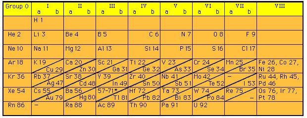 adopted the policy of exempting scientists from fighting in wars. Shown below is a periodic table from 1930: Parts of the Periodic Table of Elements Even the name of the table is important.