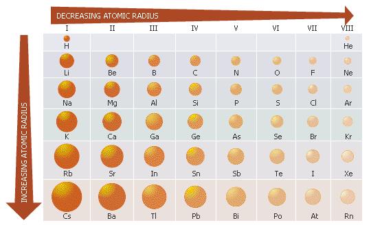 Periodic Trends Trends are patterns of behaviors that atoms on the periodic table of elements follow.