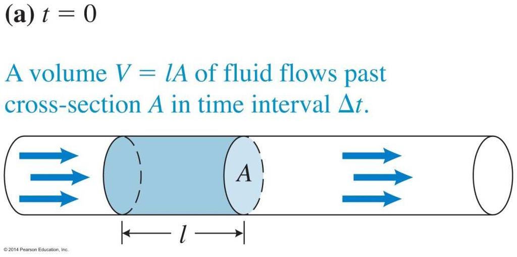 Flow Rate and Speed of a Moving Fluid The darkened volume