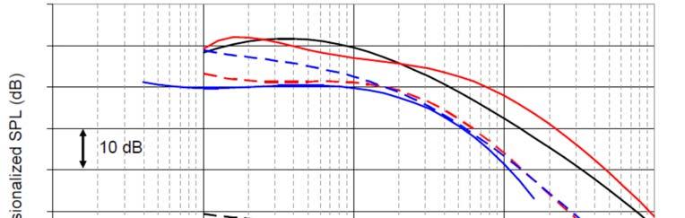 Pressure Fluctuation after 90deg Miter Bend Pressure fluctuation increases due to the effect of miter bend. Max.