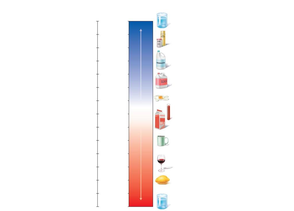 Figure 2.13 The ph scale and ph values of representative substances.