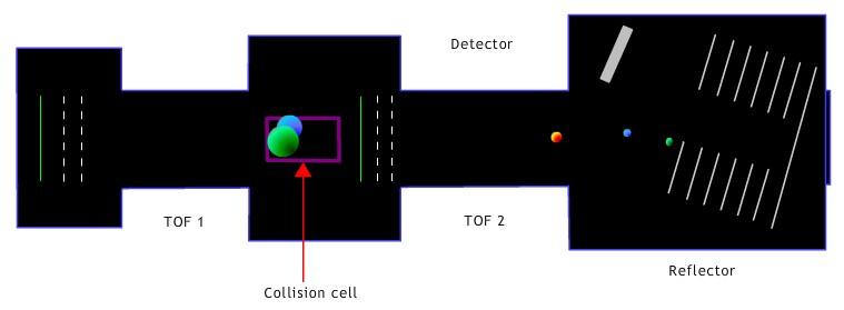 The selected ions enter the collision cell where they are further fragmented.