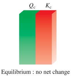 The Reaction Quotient, Q c or Q p Represents K c or K p at non-equilibrium conditions aa bb... cc dd.